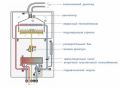 Рекомендации по монтажу и эксплуатации газовых котлов