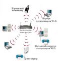 Подключение беспроводных устройств, беспроводные (Wi-Fi) сети
