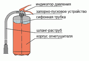 Оп 4 букв. Огнетушитель порошковый ОП-4 схема. Порошковый огнетушитель ОПС - 10 схема. Конструкция порошкового огнетушителя ОП-4. Из чего состоит огнетушитель порошковый ОП 5.