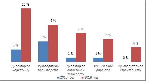 Динамика спроса на руководителей различных направлений в российских компаниях в 2015–2018 годах (исследование проведено на основе базы вакансий кадровой компании ЮНИТИ)
