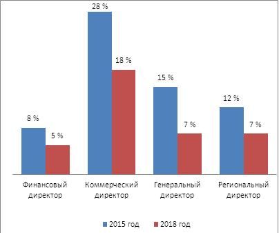 Динамика спроса на руководителей различных направлений в российских компаниях в 2015–2018 годах (исследование проведено на основе базы вакансий кадровой компании ЮНИТИ)