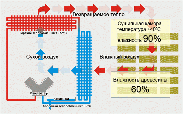 Схема конденсационной сушки древесины. Датчик влажности воздуха для сушильной камеры древесины. Влажность в сушильной камере древесины. Сушильная камера, конденсационная холод-тепло.