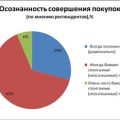 Более 30% продвинутой молодежи России не подозревают, что их провоцируют совершать покупки