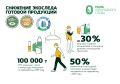 «Балтика» планирует к 2022 году обеспечить переработку не менее 50% объемов упаковки
