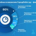 Исследование ГородРабот. ру: Сколько зарабатывают научные сотрудники в России